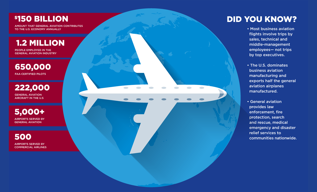 Facts About General Aviation